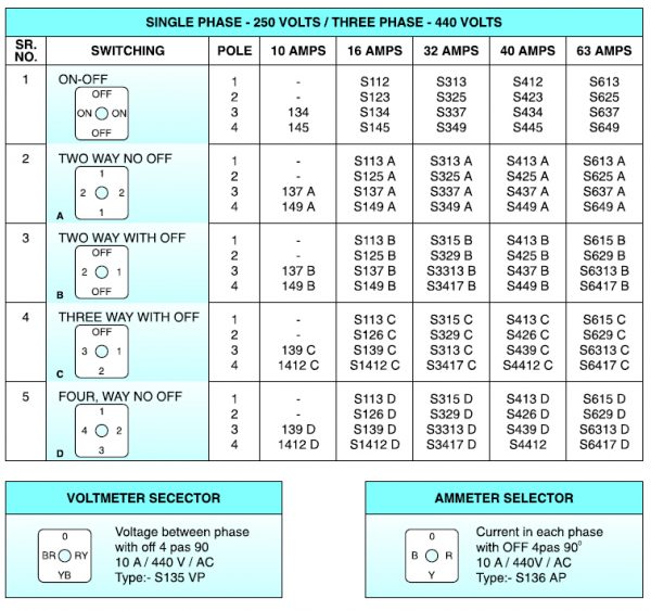 Rotary Switches SelectSwitches